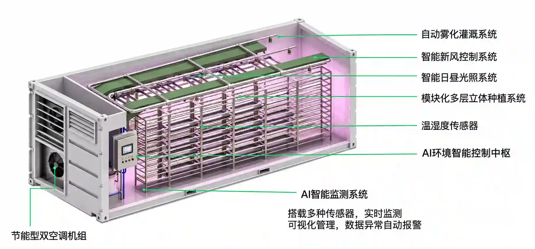 智能种植方舱六大核心技术系统图解